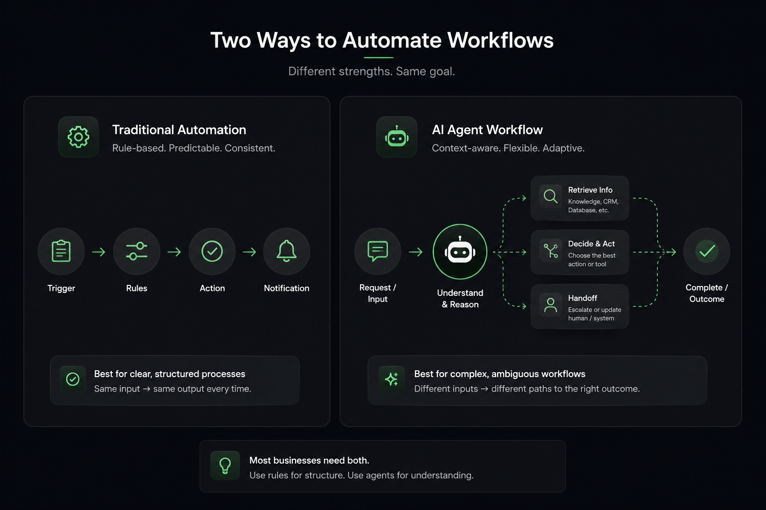 Comparison between traditional automation and an AI agent workflow