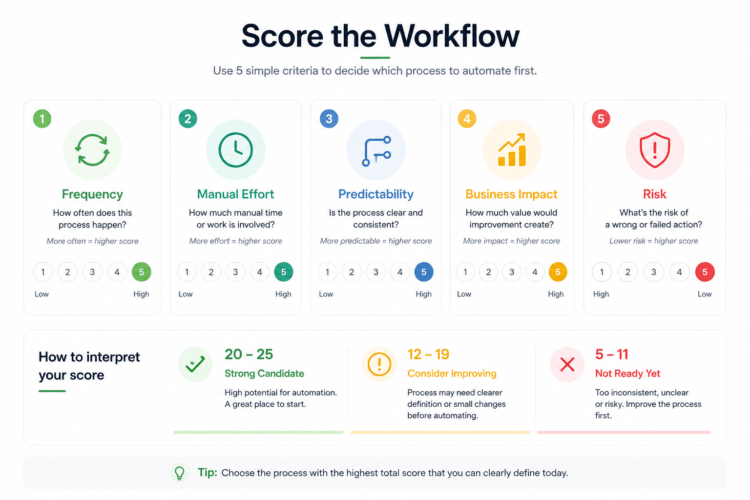 Framework for scoring which business process should be automated first