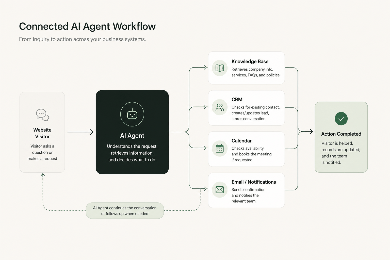 Connected AI agent workflow from website inquiry to CRM, calendar and team notification