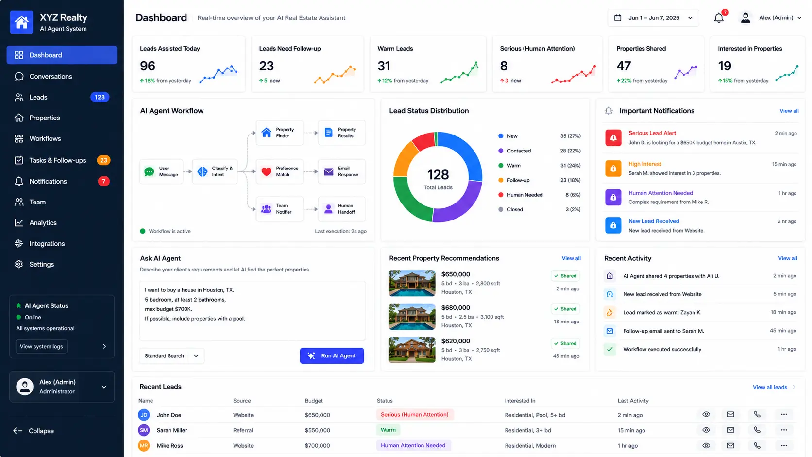 Team dashboard showing AI real estate leads, metrics, workflow visibility, notifications, and recent activity